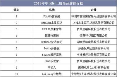 2019年中国床上用品市场回顾 时尚化与多功能化成趋势，家居制造业升级显著